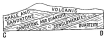 Fig. 163&mdash;Geologic sketch section to show the relation of
the volcanic flows of Fig. 164 to the sandstones and quartzites
beneath.